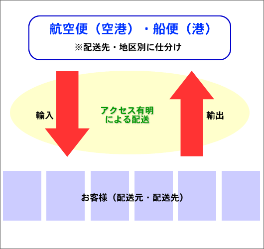 輸出入貨物の配送